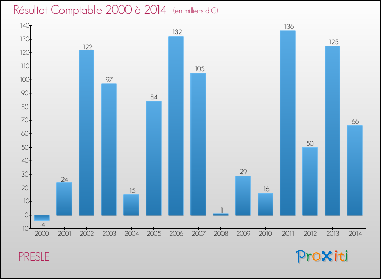 Evolution du résultat comptable pour la commune de PRESLE de 2000 à 2014 Evolution du résultat comptable pour PRESLE de 2000 à 2014