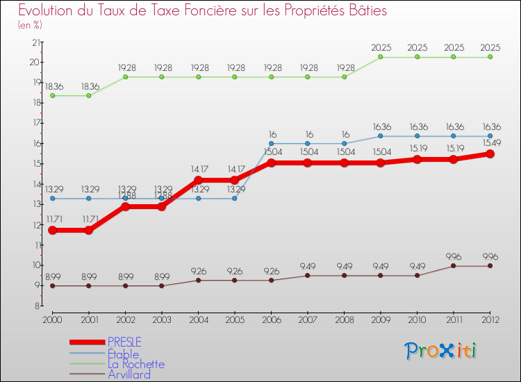 Evolution du taux de la taxe foncière sur le bati pour PRESLE et les communes proches de 2000 à 2012 Comparaison des taux de taxe foncière sur le bati pour PRESLE et les communes voisines de 2000 à 2012