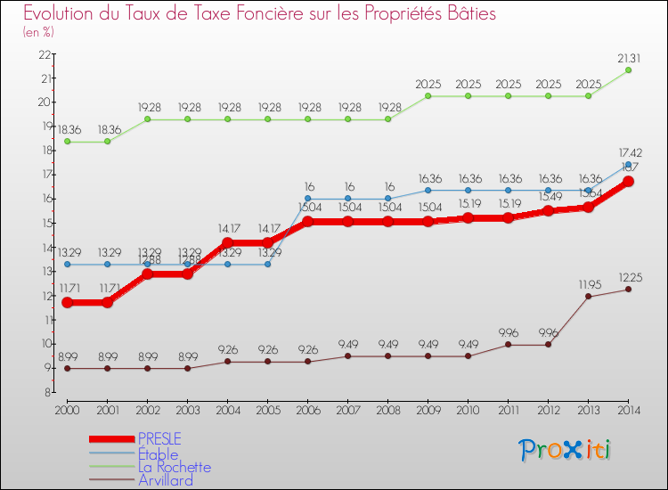 Evolution du taux de la taxe foncière sur le bati pour PRESLE et les communes proches de 2000 à 2014 Comparaison des taux de taxe foncière sur le bati pour PRESLE et les communes voisines de 2000 à 2014