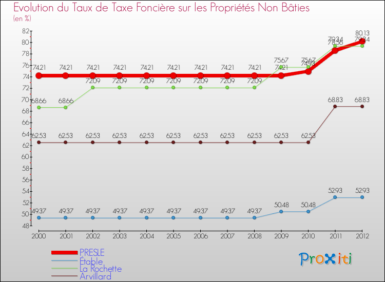 Evolution du taux de la taxe foncière sur les immeubles et terrains non batis pour PRESLE et les communes proches de 2000 à 2012 Comparaison des taux de la taxe foncière sur les immeubles et terrains non batis pour PRESLE et les communes voisines de 2000 à 2012