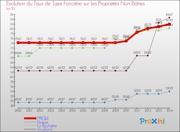 Evolution du taux de la taxe foncière sur les immeubles et terrains non batis pour PRESLE et les communes proches de 2000 à 2014 Comparaison des taux de la taxe foncière sur les immeubles et terrains non batis pour PRESLE et les communes voisines de 2000 à 2014