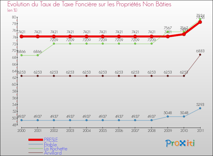 Evolution du taux de la taxe foncière sur les immeubles et terrains non batis pour PRESLE et les communes proches Comparaison des taux de la taxe foncière sur les immeubles et terrains non batis pour PRESLE et les communes voisines