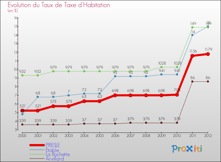 Evolution du taux de la taxe d'habitation pour PRESLE et les communes proches Comparaison des taux de la taxe d'habitation pour PRESLE et les communes voisines