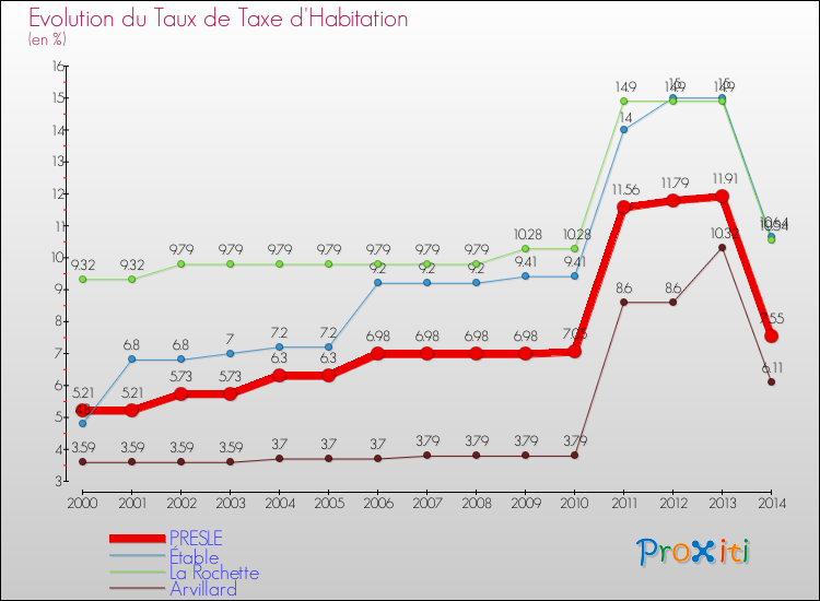 Evolution du taux de la taxe d'habitation pour PRESLE et les communes proches de 2000 à 2014 Comparaison des taux de la taxe d'habitation pour PRESLE et les communes voisines de 2000 à 2014