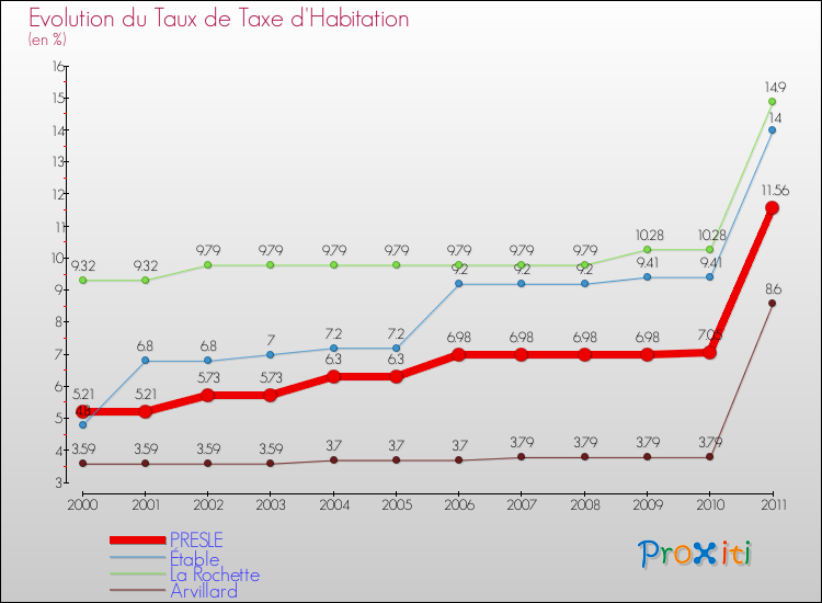 Evolution du taux de la taxe d'habitation pour PRESLE et les communes proches Comparaison des taux de la taxe d'habitation pour PRESLE et les communes voisines