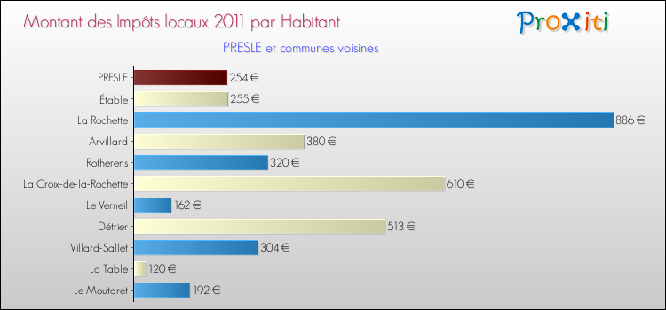 Montant des impôts locaux par Habitant pour PRESLE et les communes proches Comparaison des impôts locaux par habitant pour PRESLE et les communes voisines