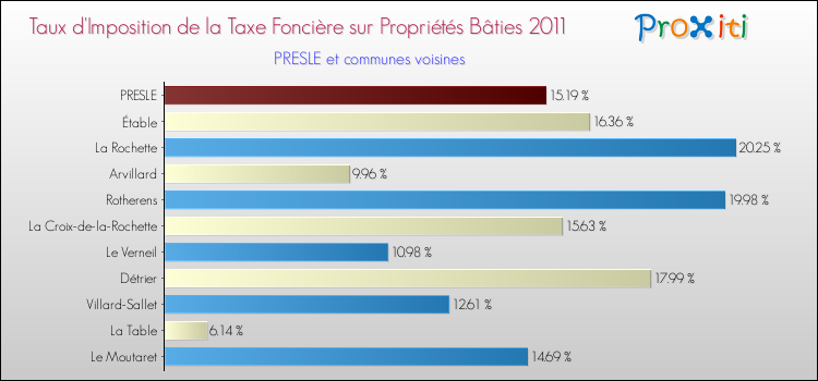Taux d'imposition de la taxe foncière sur le bati 2011 pour PRESLE et les communes proches Comparaison des taux d'imposition de la taxe foncière sur le bati 2011 pour PRESLE et les communes voisines