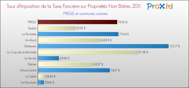 Taux d'imposition de la taxe foncière sur les immeubles et terrains non batis 2011 pour PRESLE et les communes proches Comparaison des taux d'imposition de la taxe foncière sur les immeubles et terrains non batis 2011 pour PRESLE et les communes voisines