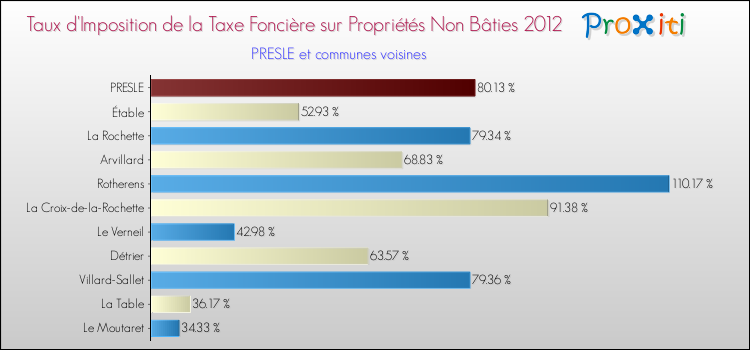 Taux d'imposition de la taxe foncière sur les immeubles et terrains non batis 2012 pour PRESLE et les communes proches Comparaison des taux d'imposition de la taxe foncière sur les immeubles et terrains non batis 2012 pour PRESLE et les communes voisines