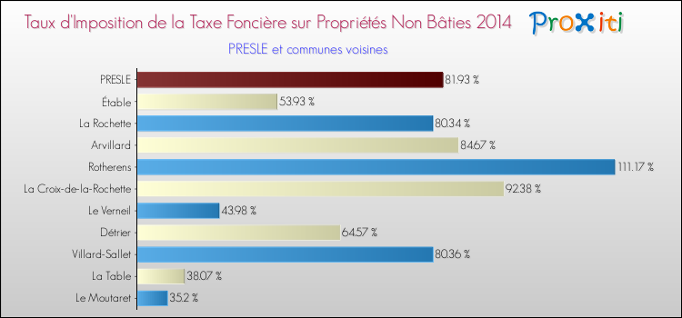 Taux d'imposition de la taxe foncière sur les immeubles et terrains non batis 2014 pour PRESLE et les communes proches Comparaison des taux d'imposition de la taxe foncière sur les immeubles et terrains non batis 2014 pour PRESLE et les communes voisines