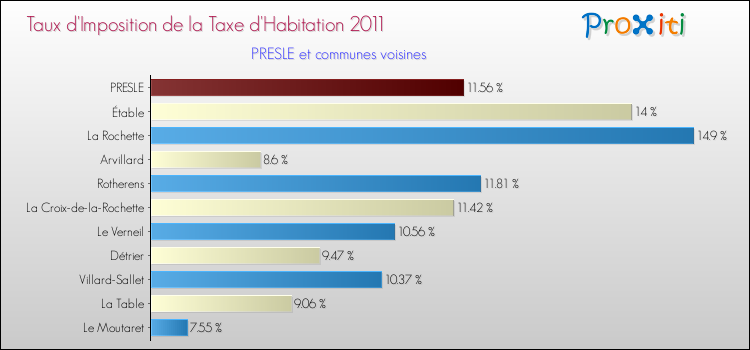 Taux d'imposition de la taxe d'habitation 2011 pour PRESLE et les communes proches Comparaison des taux d'imposition de la taxe d'habitation 2011 pour PRESLE et les communes voisines