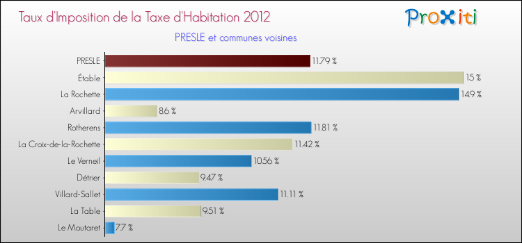 Taux d'imposition de la taxe d'habitation 2012 pour PRESLE et les communes proches Comparaison des taux d'imposition de la taxe d'habitation 2012 pour PRESLE et les communes voisines