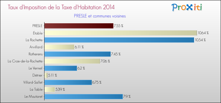 Taux d'imposition de la taxe d'habitation 2014 pour PRESLE et les communes proches Comparaison des taux d'imposition de la taxe d'habitation 2014 pour PRESLE et les communes voisines