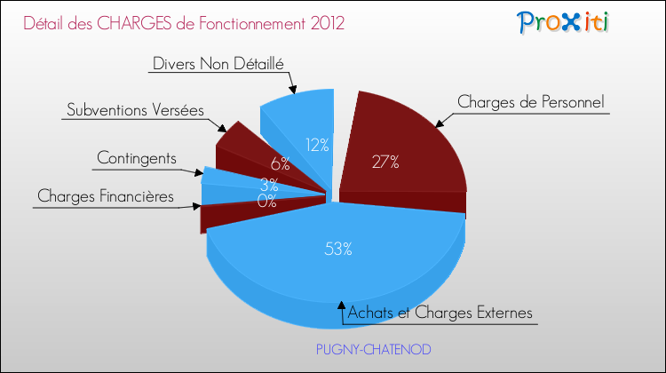 Décomposition des Charges de Fonctionnement 2012 de la commune de PUGNY-CHATENOD Charges de Fonctionnement 2012 pour la commune de PUGNY-CHATENOD