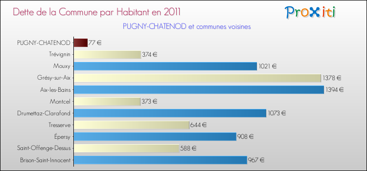 Dette par habitant de la commune en 2011 pour PUGNY-CHATENOD et les communes proches Comparaison de la dette par habitant de la commune en 2011 pour PUGNY-CHATENOD et les communes voisines
