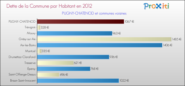 Dette par habitant de la commune en 2012 pour PUGNY-CHATENOD et les communes proches Comparaison de la dette par habitant de la commune en 2012 pour PUGNY-CHATENOD et les communes voisines