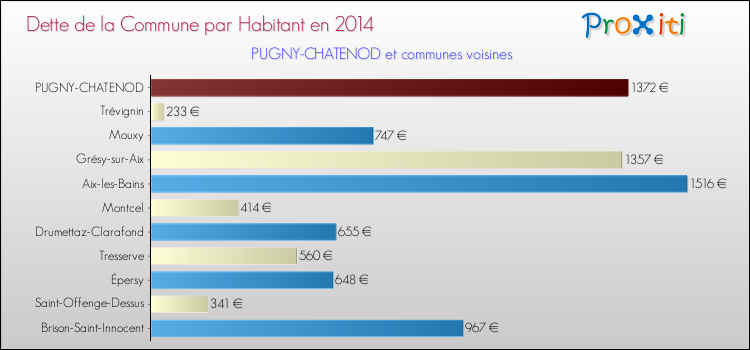 Dette par habitant de la commune en 2014 pour PUGNY-CHATENOD et les communes proches Comparaison de la dette par habitant de la commune en 2014 pour PUGNY-CHATENOD et les communes voisines