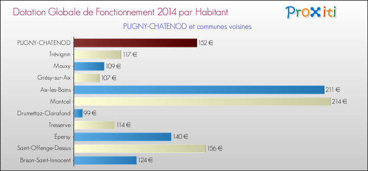 Montant des dotations globales de fonctionnement DGF par Habitant pour PUGNY-CHATENOD et les communes proches en 2014. Comparaison des des dotations globales de fonctionnement DGF par habitant pour PUGNY-CHATENOD et les communes voisines en 2014.