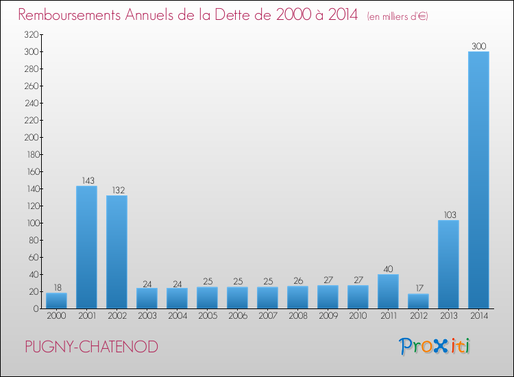 Evolution de l'annuité de la dette pour la commune de PUGNY-CHATENOD de 2000 à 2014 Annuités de la dette pour PUGNY-CHATENOD de 2000 à 2014