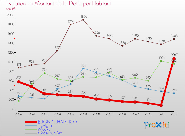 Evolution de la dette par habitant pour la commune de PUGNY-CHATENOD et les communes proches de 2000 à 2012 Comparaison de la dette par habitant pour PUGNY-CHATENOD et les communes voisines de 2000 à 2012