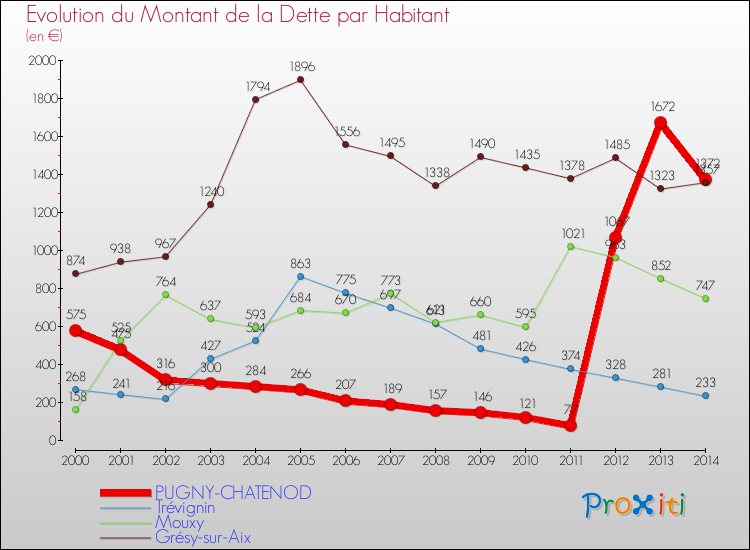 Evolution de la dette par habitant pour la commune de PUGNY-CHATENOD et les communes proches de 2000 à 2014 Comparaison de la dette par habitant pour PUGNY-CHATENOD et les communes voisines de 2000 à 2014