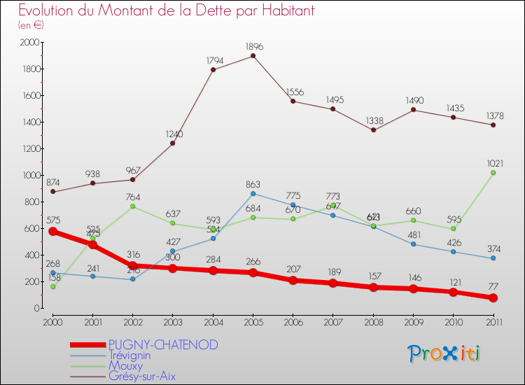Evolution de la dette par habitant pour la commune de PUGNY-CHATENOD et les communes proches Comparaison de la dette par habitant pour PUGNY-CHATENOD et les communes voisines