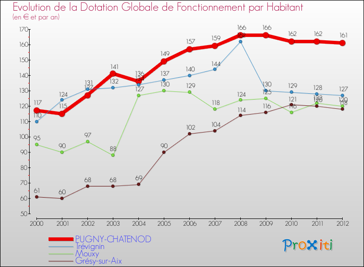 Evolution et montant de la dotation globale de fonctionnement par Habitant pour PUGNY-CHATENOD et les communes proches Comparaison des dotations globales de fonctionnement par habitant pour PUGNY-CHATENOD et les communes voisines