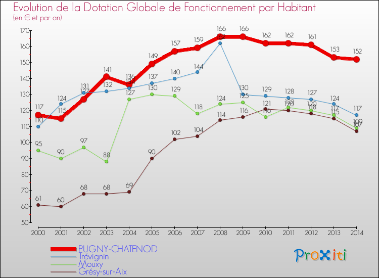 Evolution et montant de la dotation globale de fonctionnement par Habitant pour PUGNY-CHATENOD et les communes proches de 2000 à 2014. Comparaison des dotations globales de fonctionnement par habitant pour PUGNY-CHATENOD et les communes voisines de 2000 à 2014.