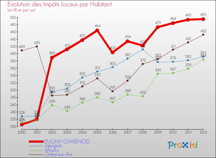 Evolution et montant des impôts locaux par Habitant pour PUGNY-CHATENOD et les communes proches Comparaison des impôts locaux par habitant pour PUGNY-CHATENOD et les communes voisines