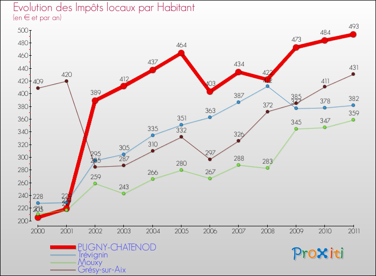 Evolution et montant des impôts locaux par Habitant pour PUGNY-CHATENOD et les communes proches Comparaison des impôts locaux par habitant pour PUGNY-CHATENOD et les communes voisines