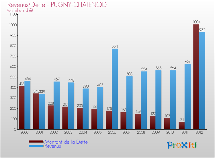 Evolution comparée de la dette et des revenus pour la commune de PUGNY-CHATENOD de 2000 à 2012 Comparaison de la dette et des revenus pour PUGNY-CHATENOD de 2000 à 2012