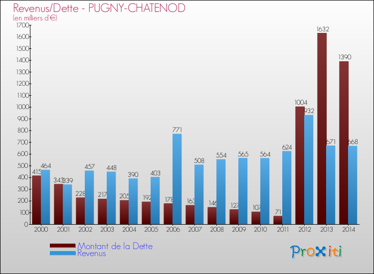 Evolution comparée de la dette et des revenus pour la commune de PUGNY-CHATENOD de 2000 à 2014 Comparaison de la dette et des revenus pour PUGNY-CHATENOD de 2000 à 2014