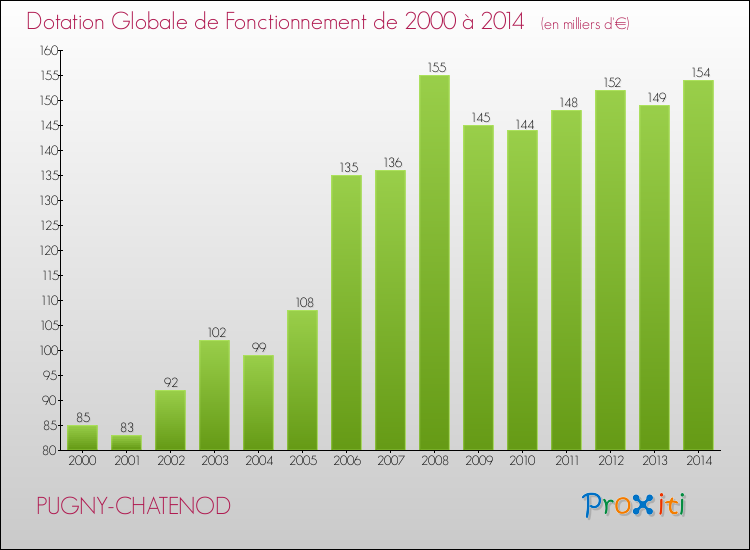 Evolution du montant de la Dotation Globale de Fonctionnement pour la commune de PUGNY-CHATENOD de 2000 à 2014 Evolution du montant de la Dotation Globale de Fonctionnement pour PUGNY-CHATENOD de 2000 à 2014