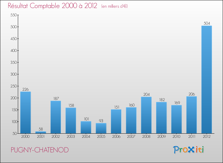 Evolution du résultat comptable pour la commune de PUGNY-CHATENOD de 2000 à 2012 Evolution du résultat comptable pour PUGNY-CHATENOD de 2000 à 2012