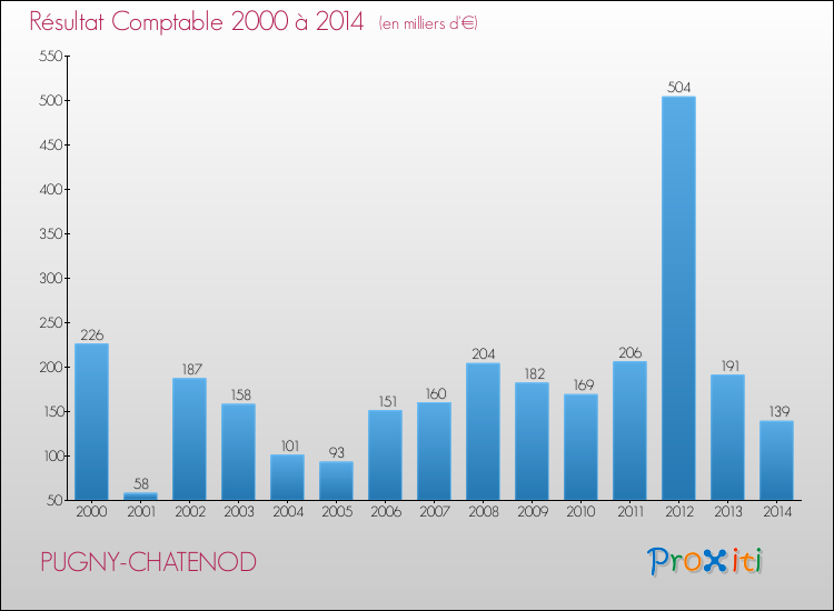 Evolution du résultat comptable pour la commune de PUGNY-CHATENOD de 2000 à 2014 Evolution du résultat comptable pour PUGNY-CHATENOD de 2000 à 2014