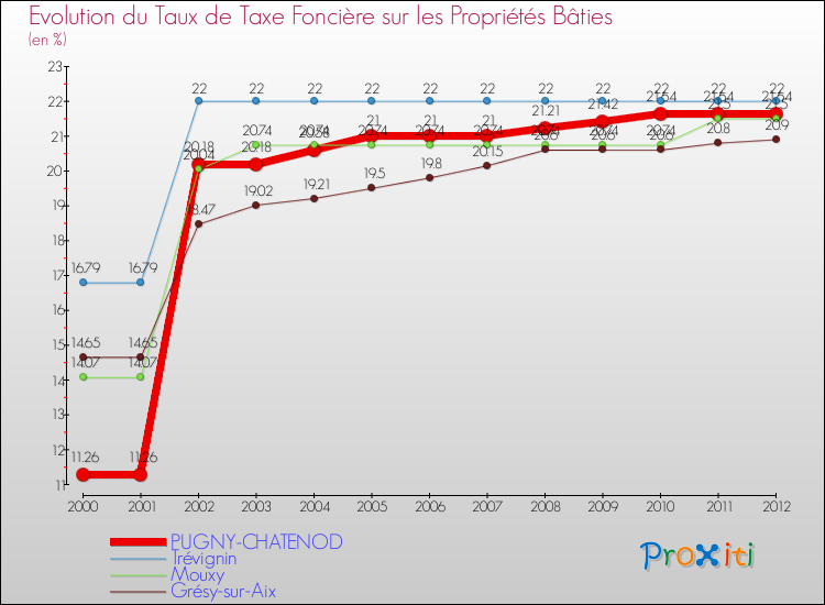 Evolution du taux de la taxe foncière sur le bati pour PUGNY-CHATENOD et les communes proches de 2000 à 2012 Comparaison des taux de taxe foncière sur le bati pour PUGNY-CHATENOD et les communes voisines de 2000 à 2012