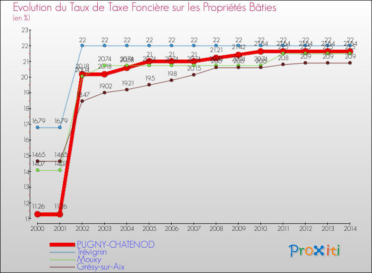 Evolution du taux de la taxe foncière sur le bati pour PUGNY-CHATENOD et les communes proches de 2000 à 2014 Comparaison des taux de taxe foncière sur le bati pour PUGNY-CHATENOD et les communes voisines de 2000 à 2014
