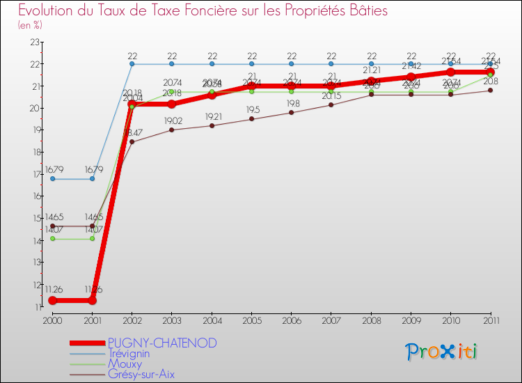 Evolution du taux de la taxe foncière sur le bati pour PUGNY-CHATENOD et les communes proches Comparaison des taux de taxe foncière sur le bati pour PUGNY-CHATENOD et les communes voisines