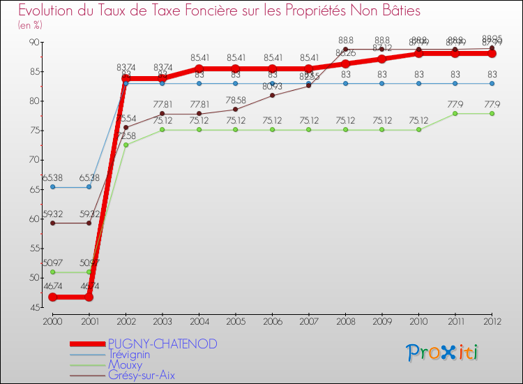 Evolution du taux de la taxe foncière sur les immeubles et terrains non batis pour PUGNY-CHATENOD et les communes proches de 2000 à 2012 Comparaison des taux de la taxe foncière sur les immeubles et terrains non batis pour PUGNY-CHATENOD et les communes voisines de 2000 à 2012