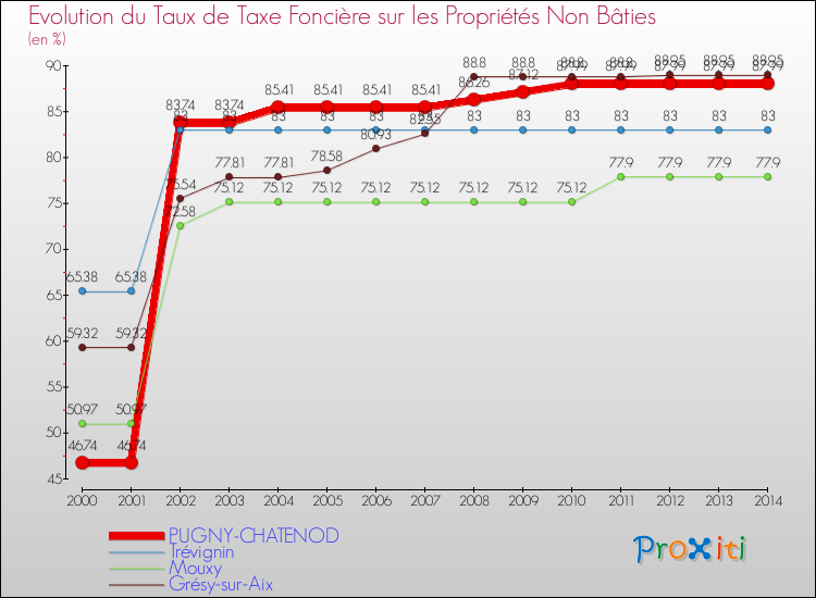 Evolution du taux de la taxe foncière sur les immeubles et terrains non batis pour PUGNY-CHATENOD et les communes proches de 2000 à 2014 Comparaison des taux de la taxe foncière sur les immeubles et terrains non batis pour PUGNY-CHATENOD et les communes voisines de 2000 à 2014