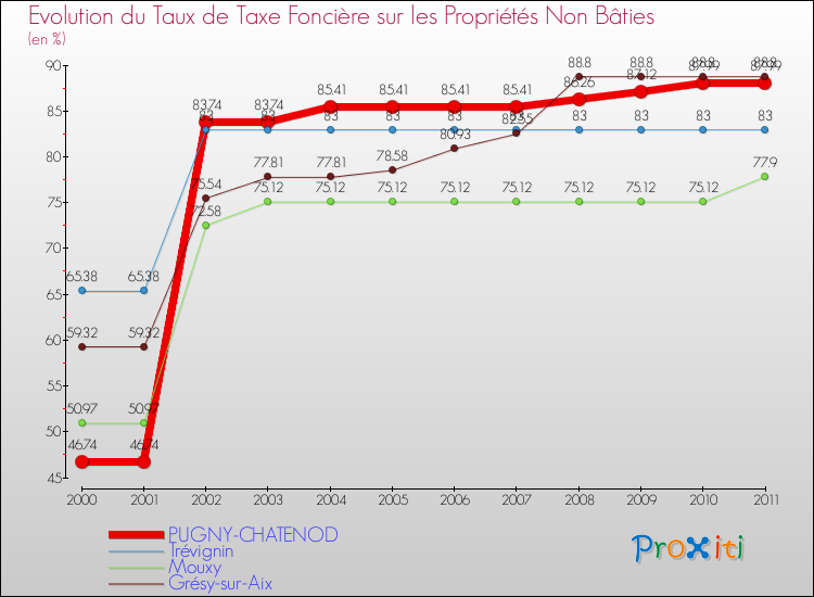 Evolution du taux de la taxe foncière sur les immeubles et terrains non batis pour PUGNY-CHATENOD et les communes proches Comparaison des taux de la taxe foncière sur les immeubles et terrains non batis pour PUGNY-CHATENOD et les communes voisines