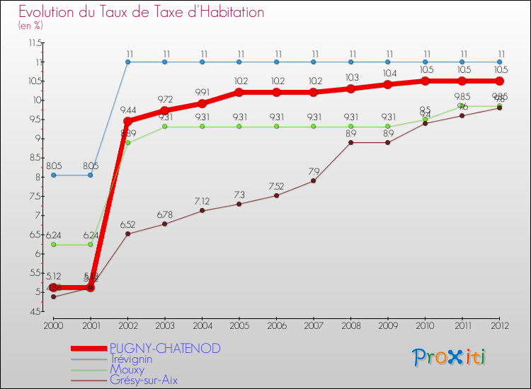 Evolution du taux de la taxe d'habitation pour PUGNY-CHATENOD et les communes proches Comparaison des taux de la taxe d'habitation pour PUGNY-CHATENOD et les communes voisines
