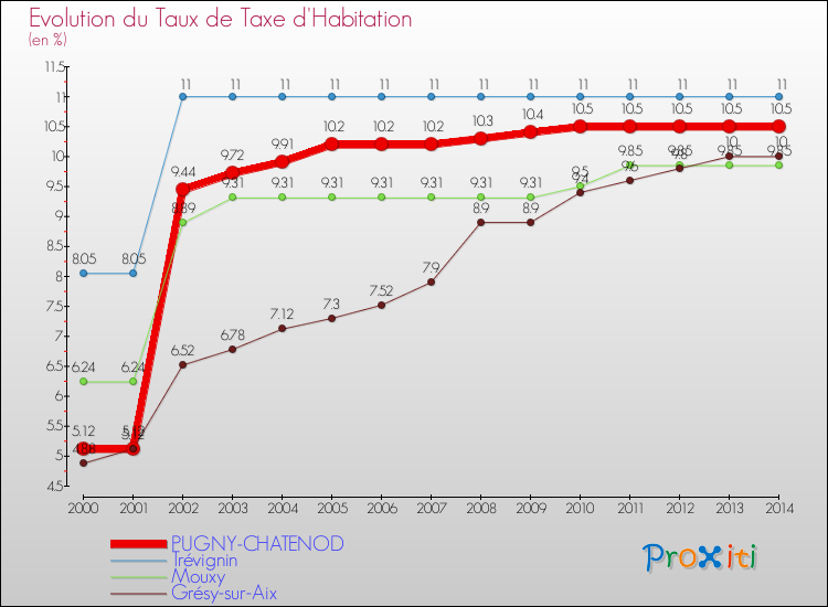 Evolution du taux de la taxe d'habitation pour PUGNY-CHATENOD et les communes proches de 2000 à 2014 Comparaison des taux de la taxe d'habitation pour PUGNY-CHATENOD et les communes voisines de 2000 à 2014