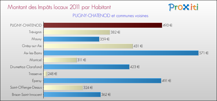 Montant des impôts locaux par Habitant pour PUGNY-CHATENOD et les communes proches Comparaison des impôts locaux par habitant pour PUGNY-CHATENOD et les communes voisines