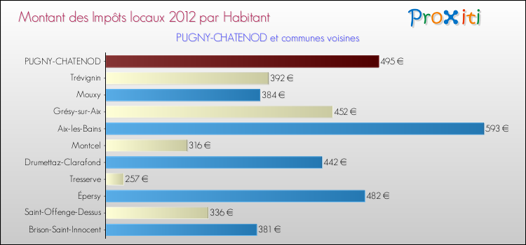 Montant des impôts locaux par Habitant pour PUGNY-CHATENOD et les communes proches Comparaison des impôts locaux par habitant pour PUGNY-CHATENOD et les communes voisines