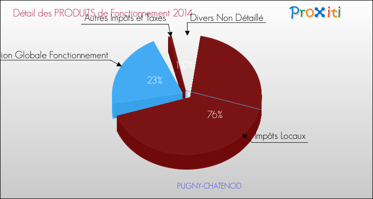 Décomposition du Budget de Fonctionnement 2014 de la commune de PUGNY-CHATENOD Budget de Fonctionnement 2014 pour la commune de PUGNY-CHATENOD