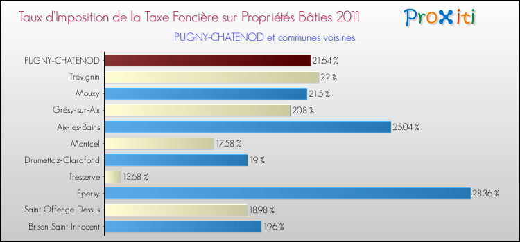 Taux d'imposition de la taxe foncière sur le bati 2011 pour PUGNY-CHATENOD et les communes proches Comparaison des taux d'imposition de la taxe foncière sur le bati 2011 pour PUGNY-CHATENOD et les communes voisines