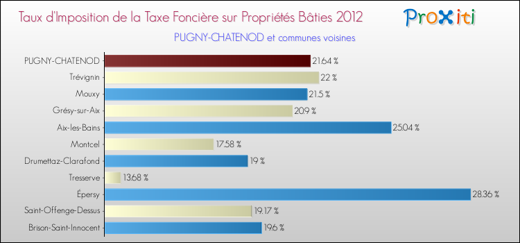 Taux d'imposition de la taxe foncière sur le bati 2012 pour PUGNY-CHATENOD et les communes proches Comparaison des taux d'imposition de la taxe foncière sur le bati 2012 pour PUGNY-CHATENOD et les communes voisines