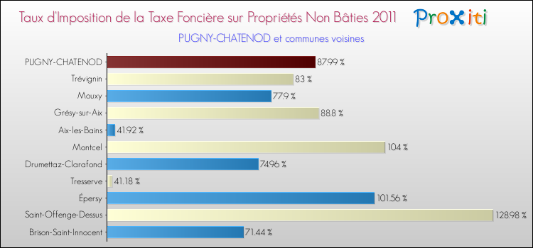 Taux d'imposition de la taxe foncière sur les immeubles et terrains non batis 2011 pour PUGNY-CHATENOD et les communes proches Comparaison des taux d'imposition de la taxe foncière sur les immeubles et terrains non batis 2011 pour PUGNY-CHATENOD et les communes voisines
