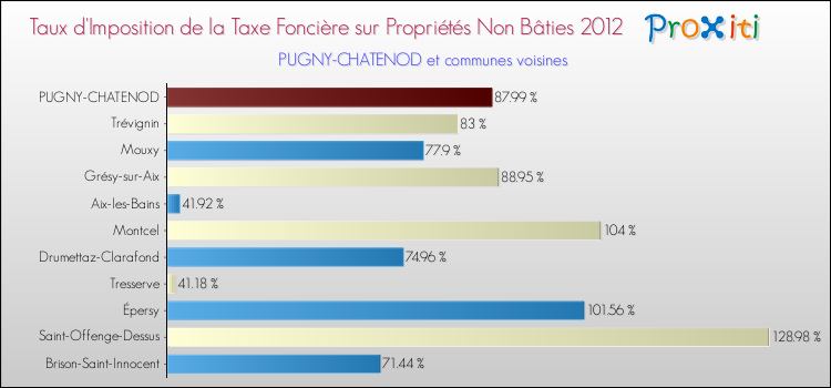 Taux d'imposition de la taxe foncière sur les immeubles et terrains non batis 2012 pour PUGNY-CHATENOD et les communes proches Comparaison des taux d'imposition de la taxe foncière sur les immeubles et terrains non batis 2012 pour PUGNY-CHATENOD et les communes voisines